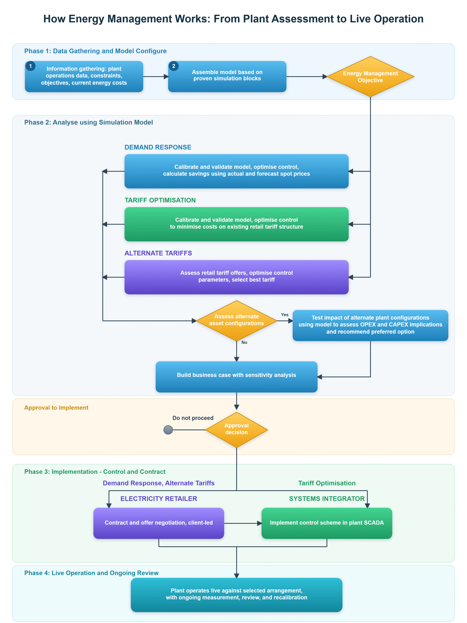 Energy management process from plant assessment to live operation
