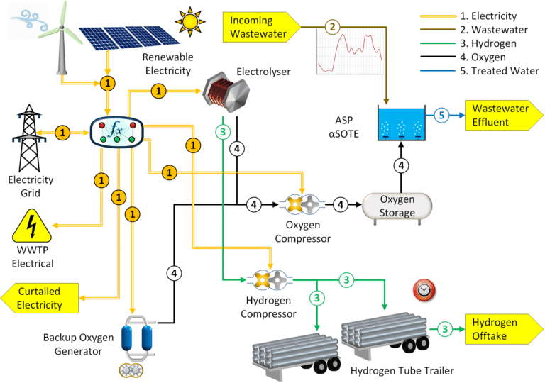 Renewable hydrogen and integrated wastewater treatment research and development