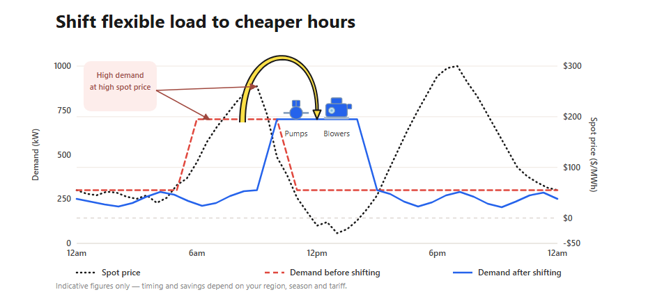 Shifting pumps and blowers to cheaper hours reduces peak demand
