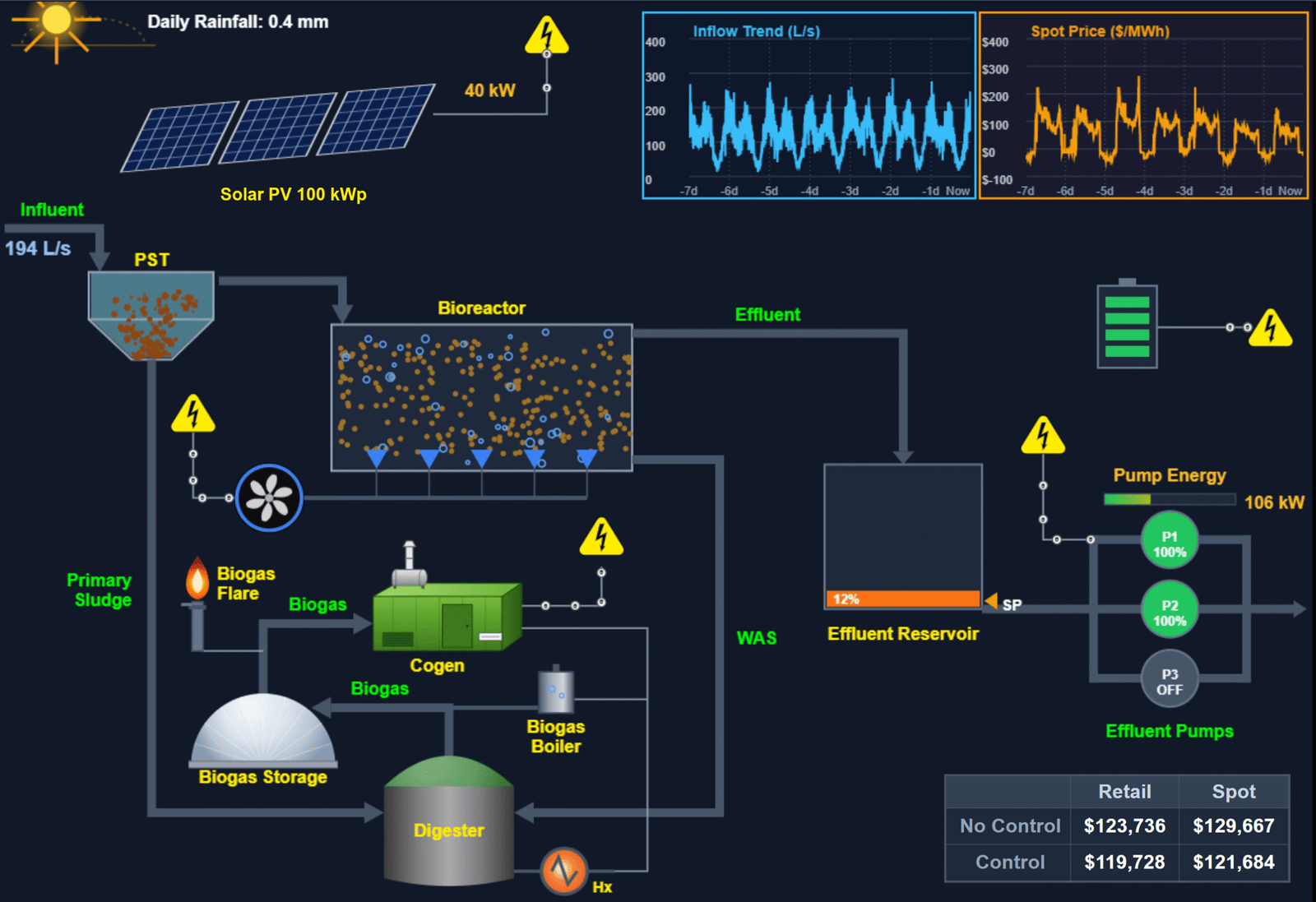 WWTP levers: solar, battery, pumping, blower control and biogas